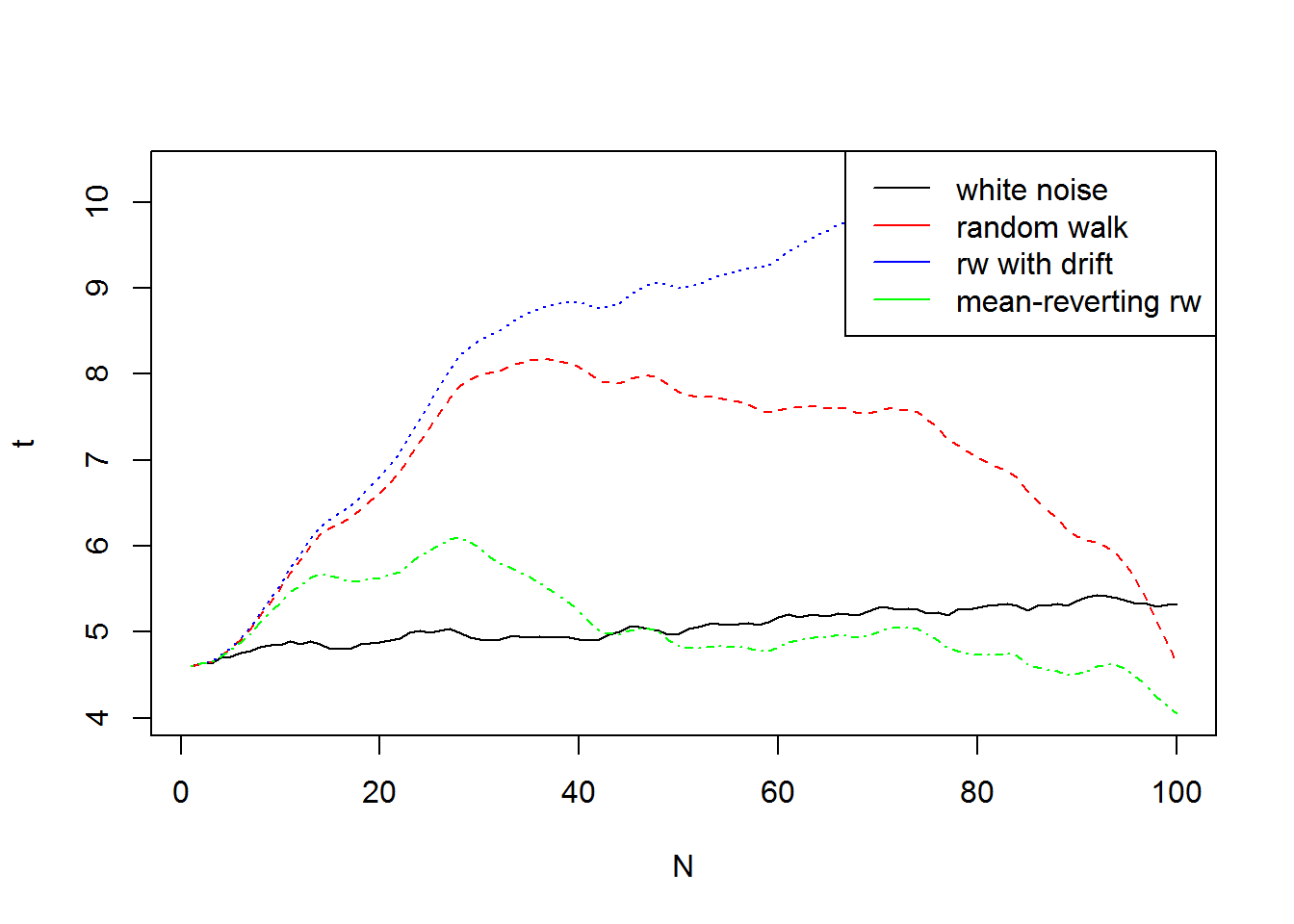 Simulated population counts with different $\lambda_t$ models.