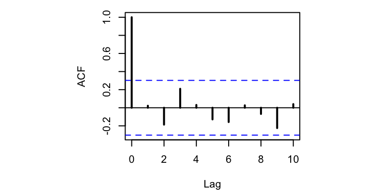 Autocorrelation plot of the forecast errors (innovations) for the DLM specified in Equations (9.19)–(9.21). Horizontal blue lines define the upper and lower 95% confidence intervals.