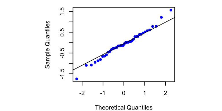 Q-Q plot of the forecast errors (innovations) for the DLM specified in Equations (9.19)–(9.21).