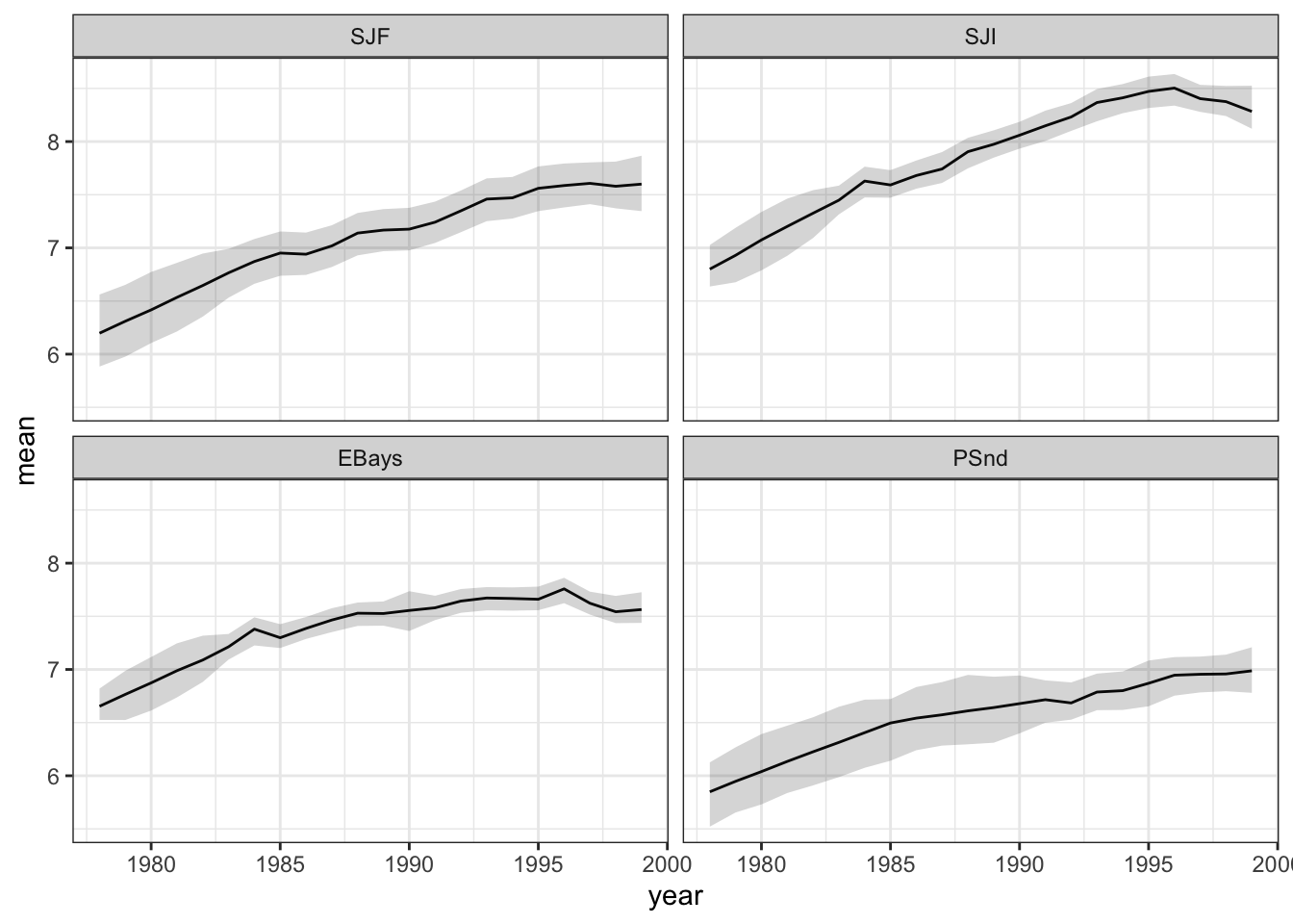 Estimated level and 95 percent credible intervals.