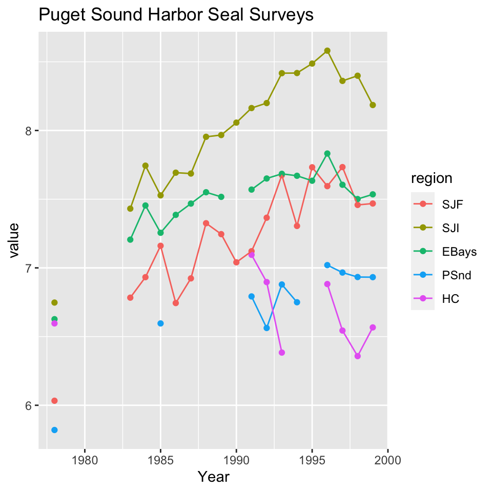 Plot of the of the count data from the five harbor seal regions (Jeffries et al. 2003). The numbers on each line denote the different regions: 1) Strait of Juan de Fuca (SJF), 2) San Juan Islands (SJI), 2) Eastern Bays (EBays), 4) Puget Sound (PSnd), and 5) Hood Canal (HC). Each region is an index of the total harbor seal population in each region.