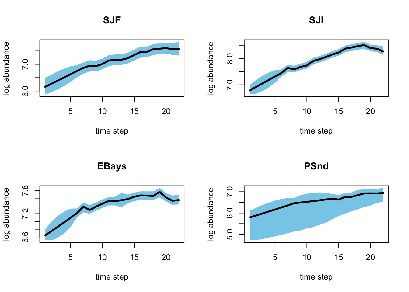 Plot of the posterior means and credible intervals for the estimated states.