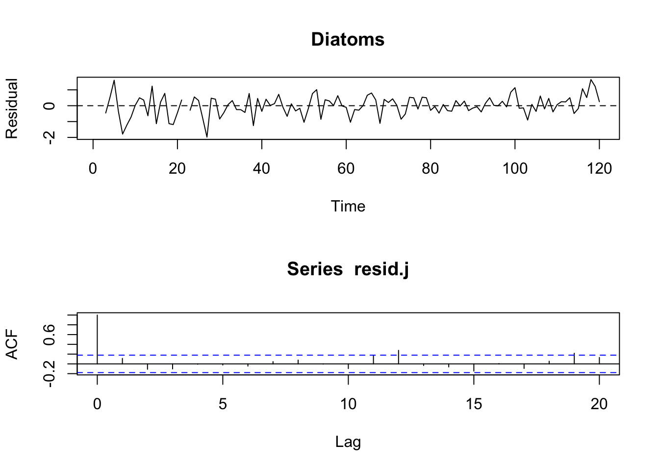 Residuals for model with season modelled as a discrete Fourier series.