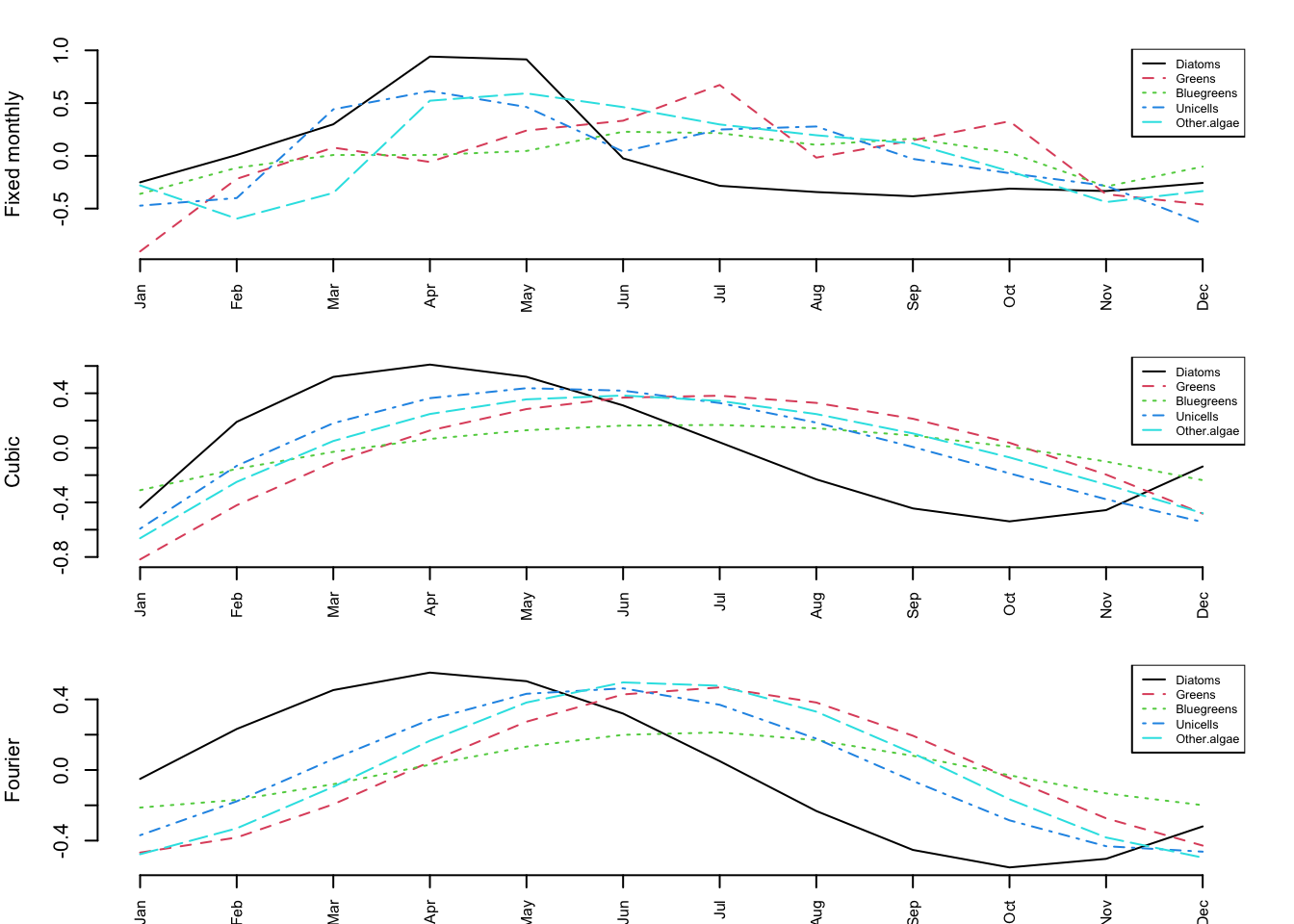 Estimated monthly effects for the three approaches to estimating seasonal effects. Top panel: each month modelled as a separate fixed effect for each taxon (60 parameters); Middle panel: monthly effects modelled as a 3rd order polynomial (20 parameters); Bottom panel: monthly effects modelled as a discrete Fourier series (10 parameters).