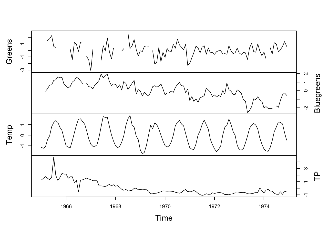 Time series of Green and Bluegreen algae abundances in Lake Washington along with the temperature and total phosporous covariates.