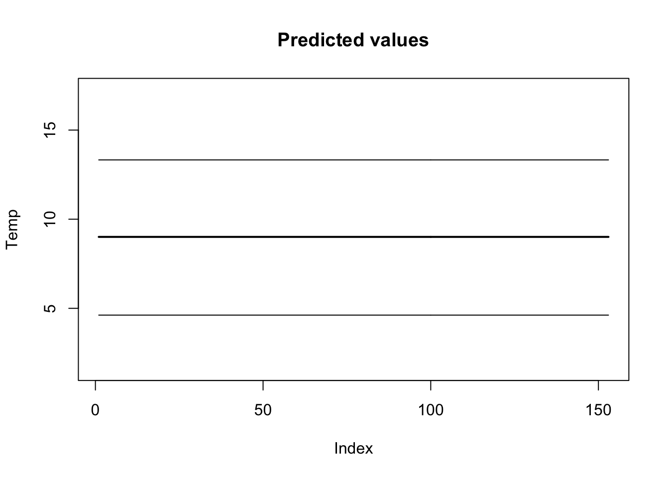 Data and predicted values for the linear regression model.