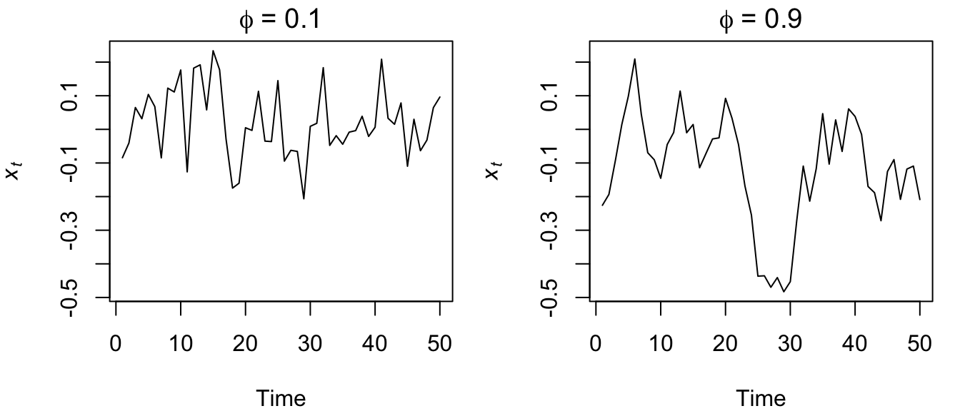 Time series of simulated AR(1) processes with \(\phi=0.1\) (left) and \(\phi=0.9\) (right).