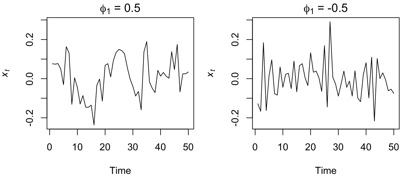 Time series of simulated AR(1) processes with \(\phi_1=0.5\) (left) and \(\phi_1=-0.5\) (right).