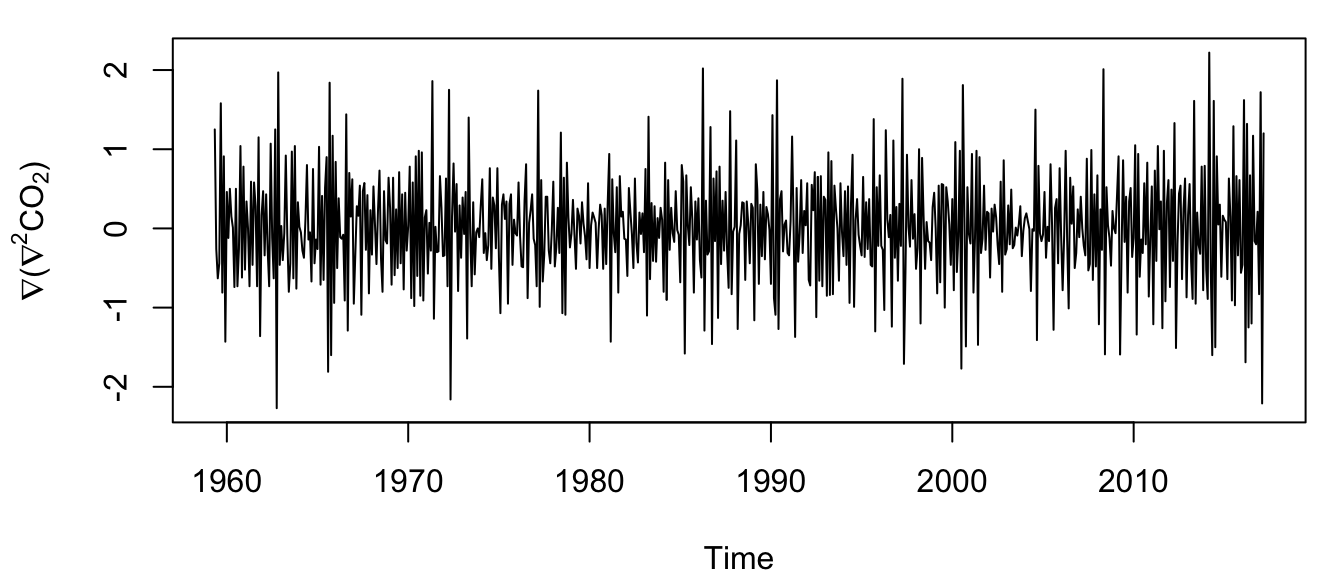 Time series of the lag-12 difference of the twice-differenced atmospheric CO\(_2\) concentration at Mauna Loa, Hawai’i.