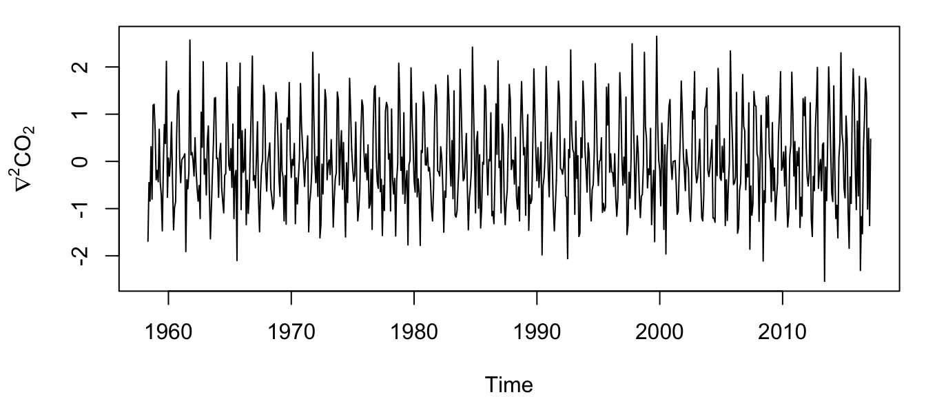 Time series of the twice-differenced atmospheric CO\(_2\) concentration at Mauna Loa, Hawai’i.