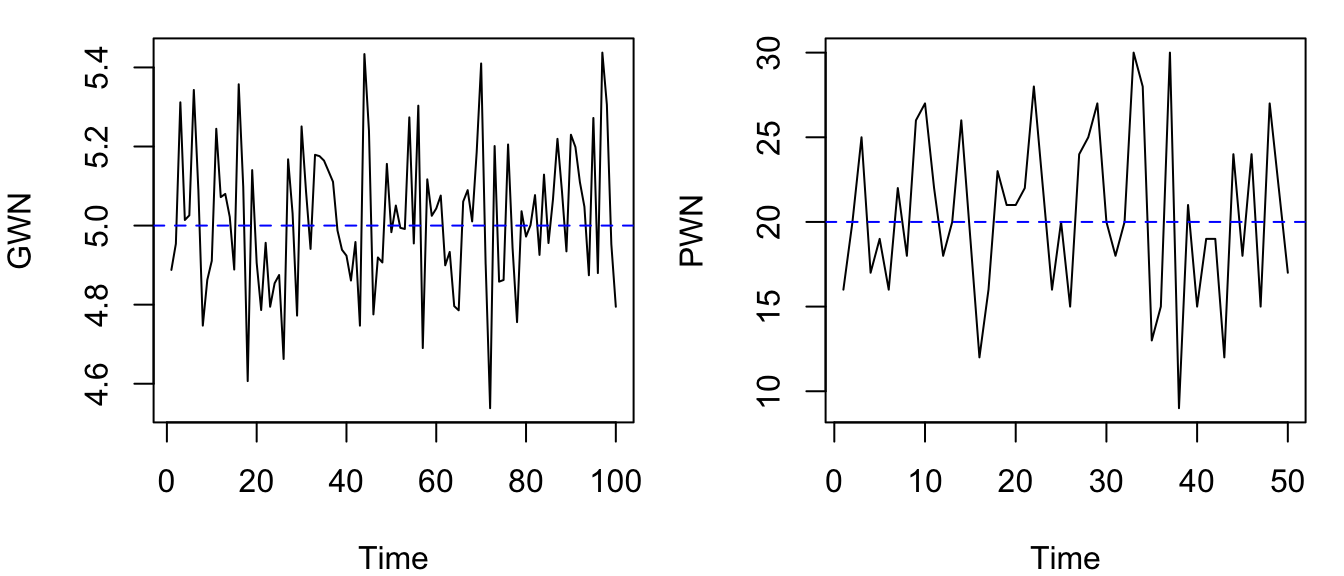 Time series plots of simulated Gaussian (left) and Poisson (right) white noise.