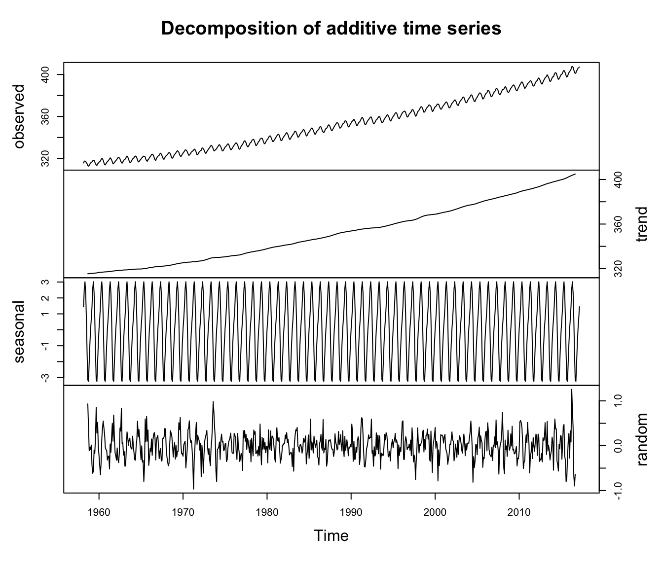 Time series of the observed atmospheric CO\(_2\) concentration at Mauna Loa, Hawai’i (top) along with the estimated trend, seasonal effects, and random errors obtained with the function decompose().