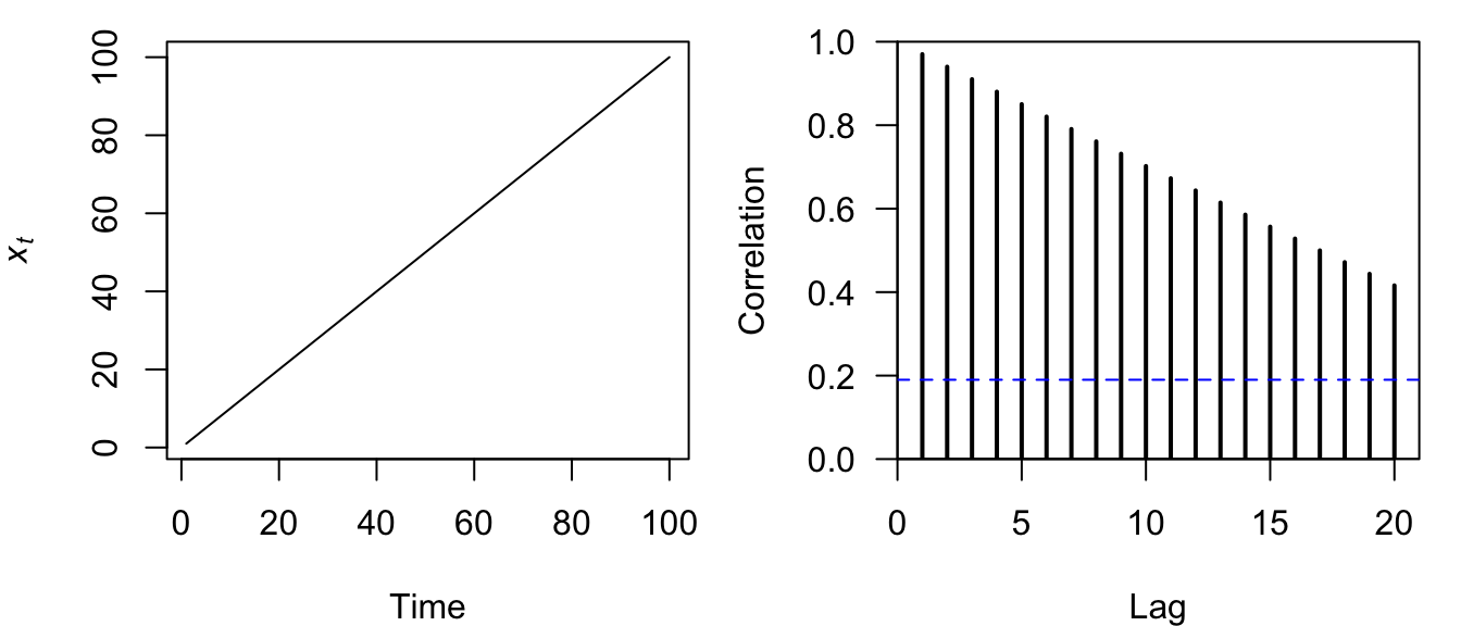 Time series plot of a straight line (left) and the correlogram of its ACF (right).