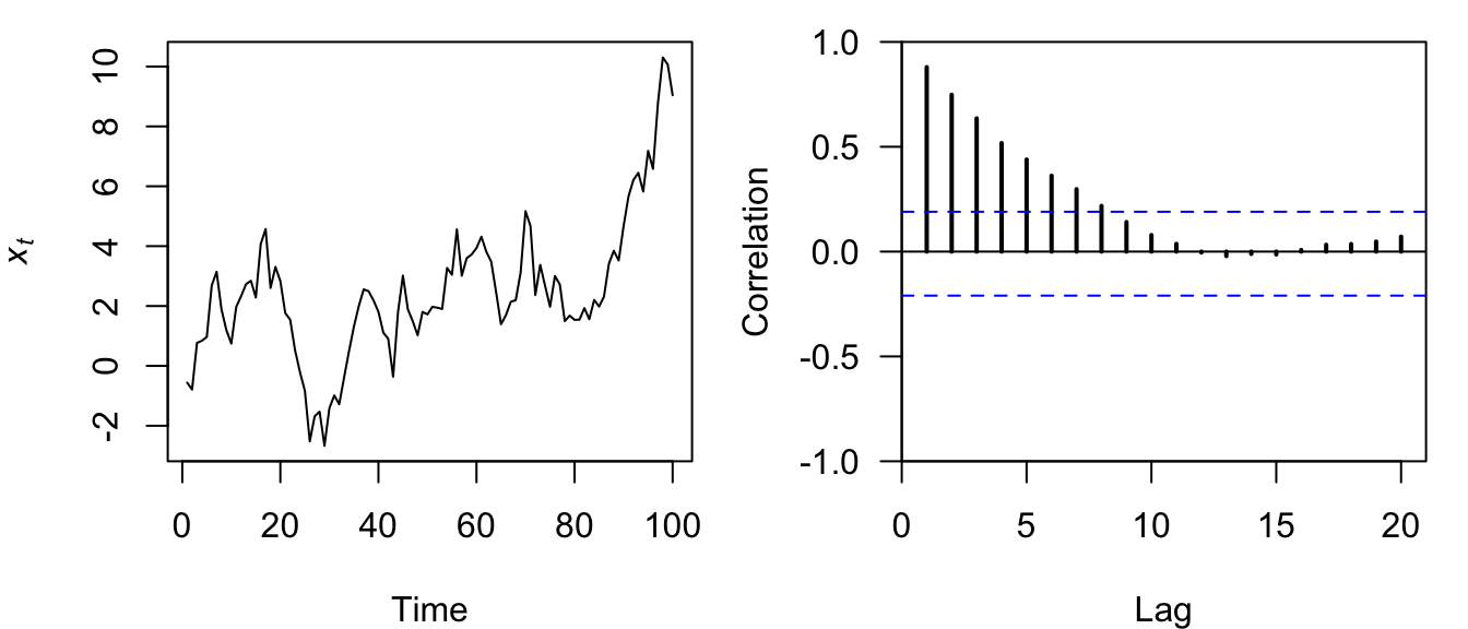 Simulated time series of a random walk model (left) and its associated ACF (right).