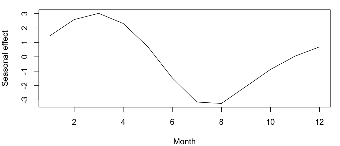 Estimated monthly seasonal effects for the atmospheric CO\(_2\) concentration at Mauna Loa, Hawai’i.