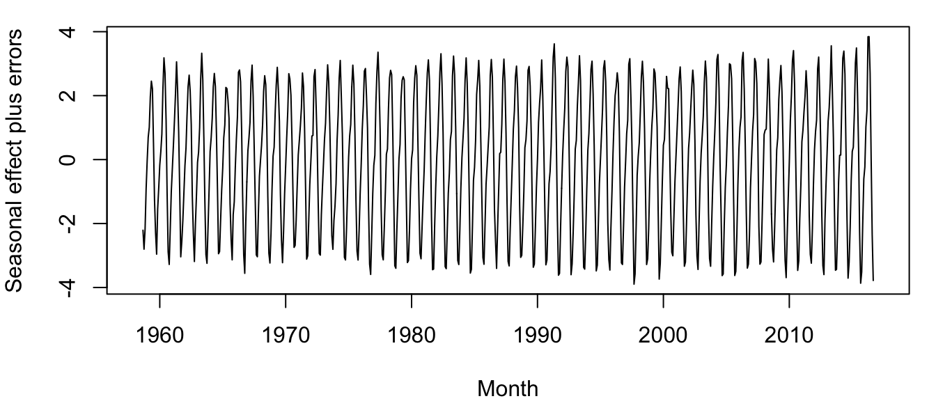 Time series of seasonal effects plus random errors for the atmospheric CO\(_2\) concentration at Mauna Loa, Hawai’i, measured monthly from March 1958 to present.