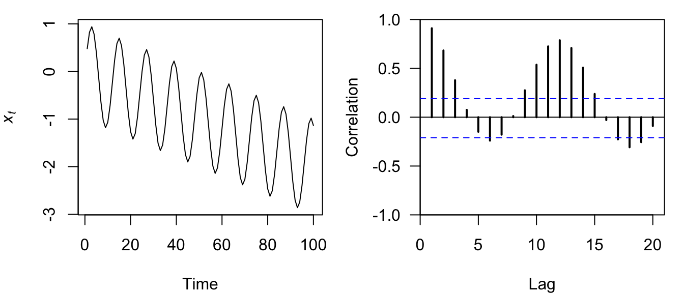 Time series plot of a discrete sine wave (left) and the correlogram of its ACF (right).