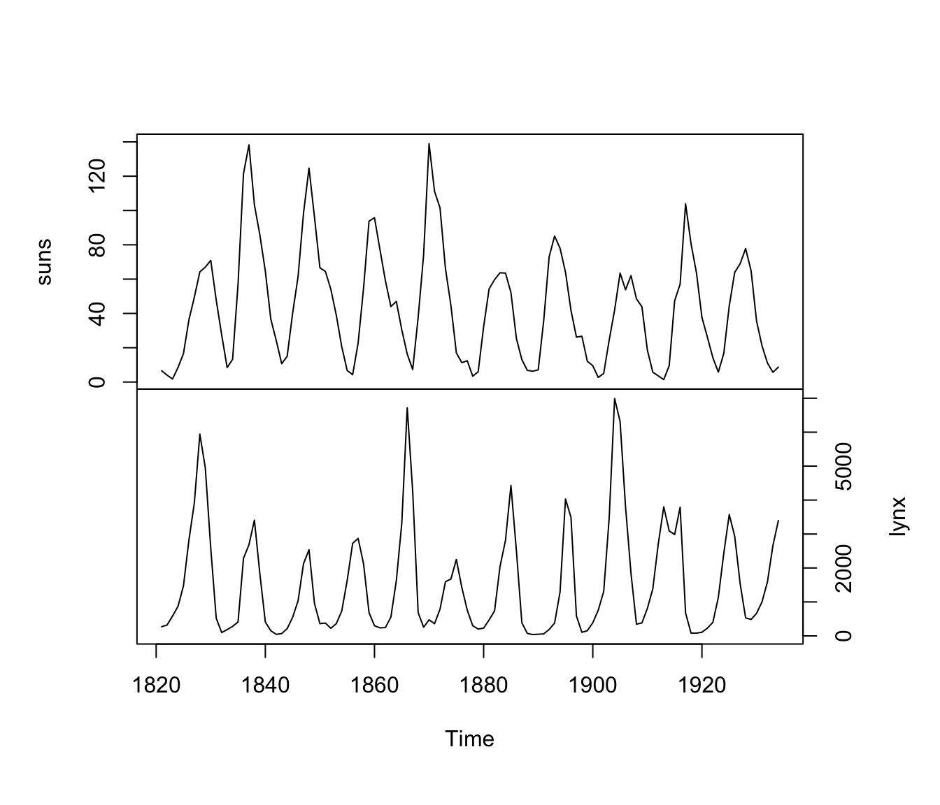 Time series of sunspot activity (top) and lynx trappings in Canada (bottom) from 1821-1934.