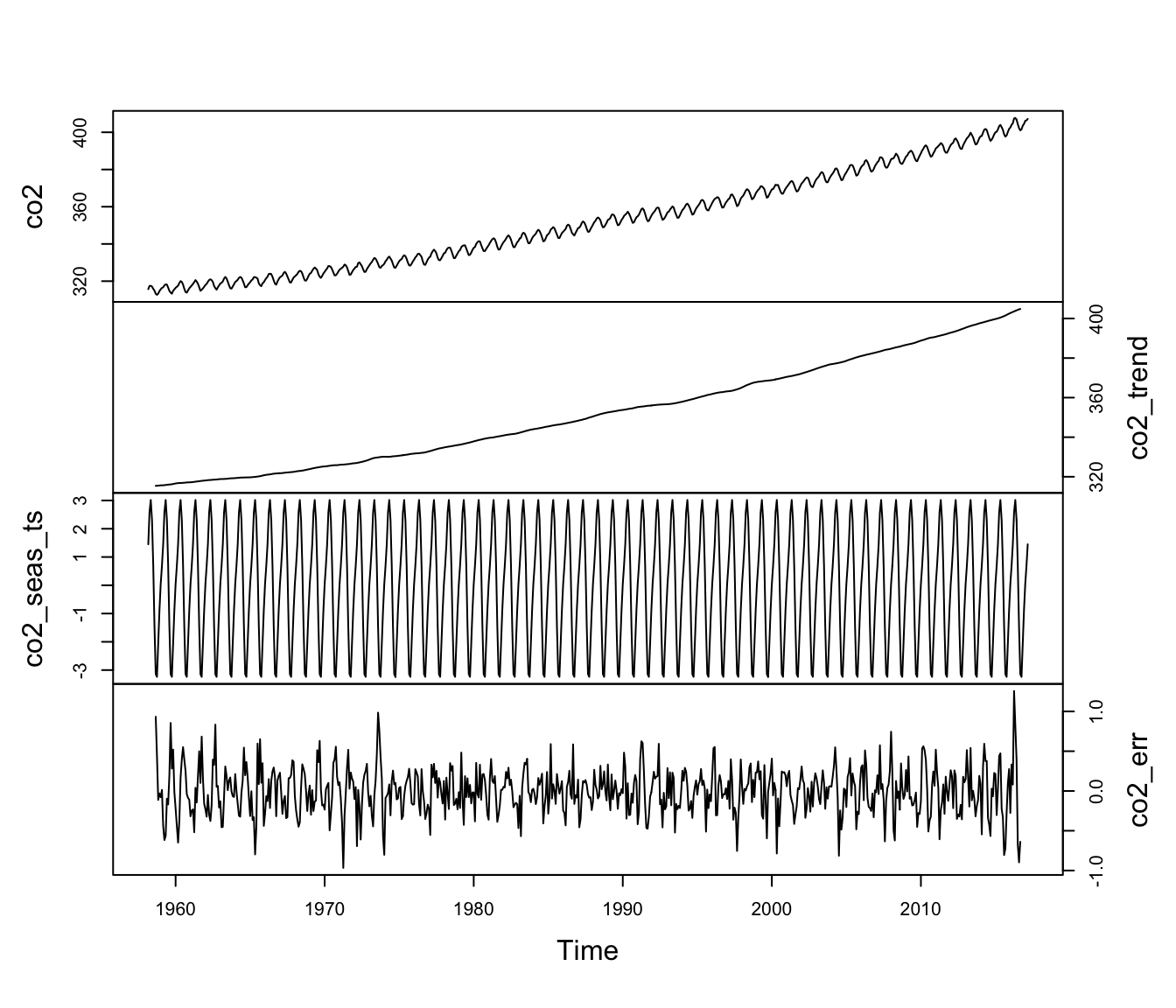 Time series of the observed atmospheric CO\(_2\) concentration at Mauna Loa, Hawai’i (top) along with the estimated trend, seasonal effects, and random errors.