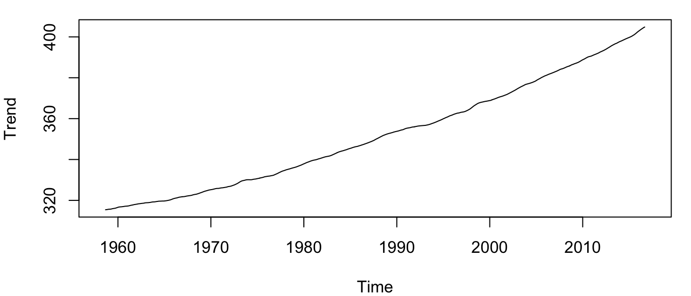 Time series of the estimated trend \(\{\hat{m}_t\}\) for the atmospheric CO\(_2\) concentration at Mauna Loa, Hawai’i.