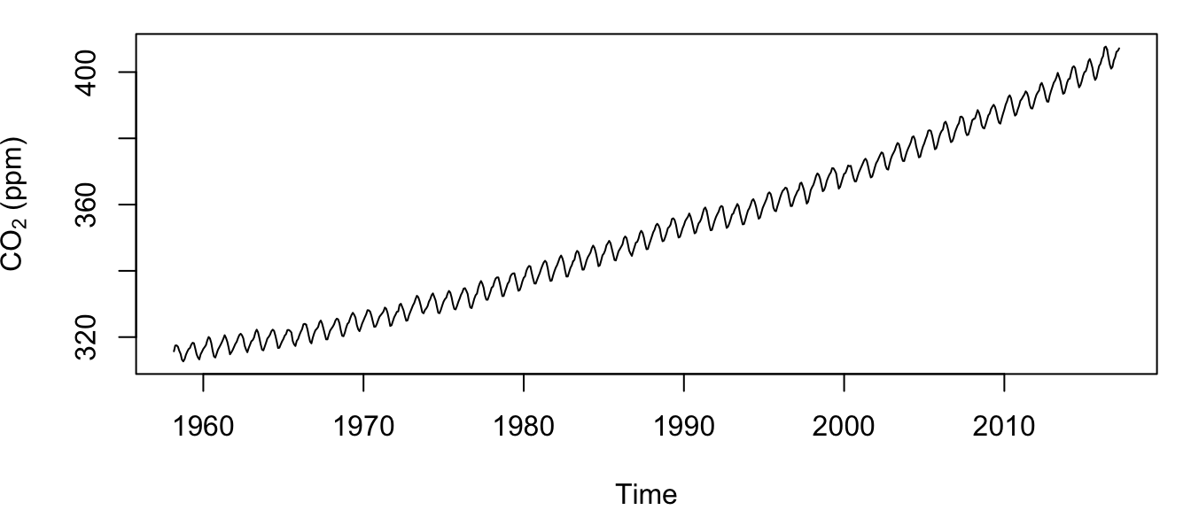 Time series of the atmospheric CO\(_2\) concentration at Mauna Loa, Hawai’i measured monthly from March 1958 to present.