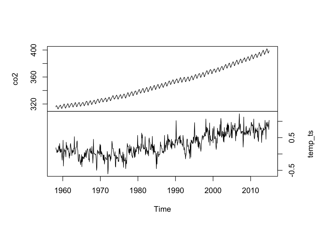 Time series of the atmospheric CO\(_2\) concentration at Mauna Loa, Hawai’i (top) and the mean temperature index for the Northern Hemisphere (bottom) measured monthly from March 1958 to present.