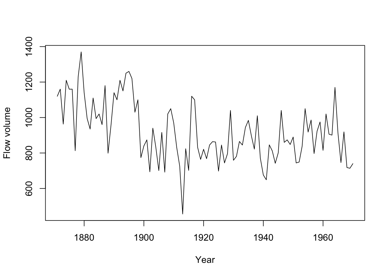 The Nile River flow volume 1871 to 1970 (Nile dataset in R).