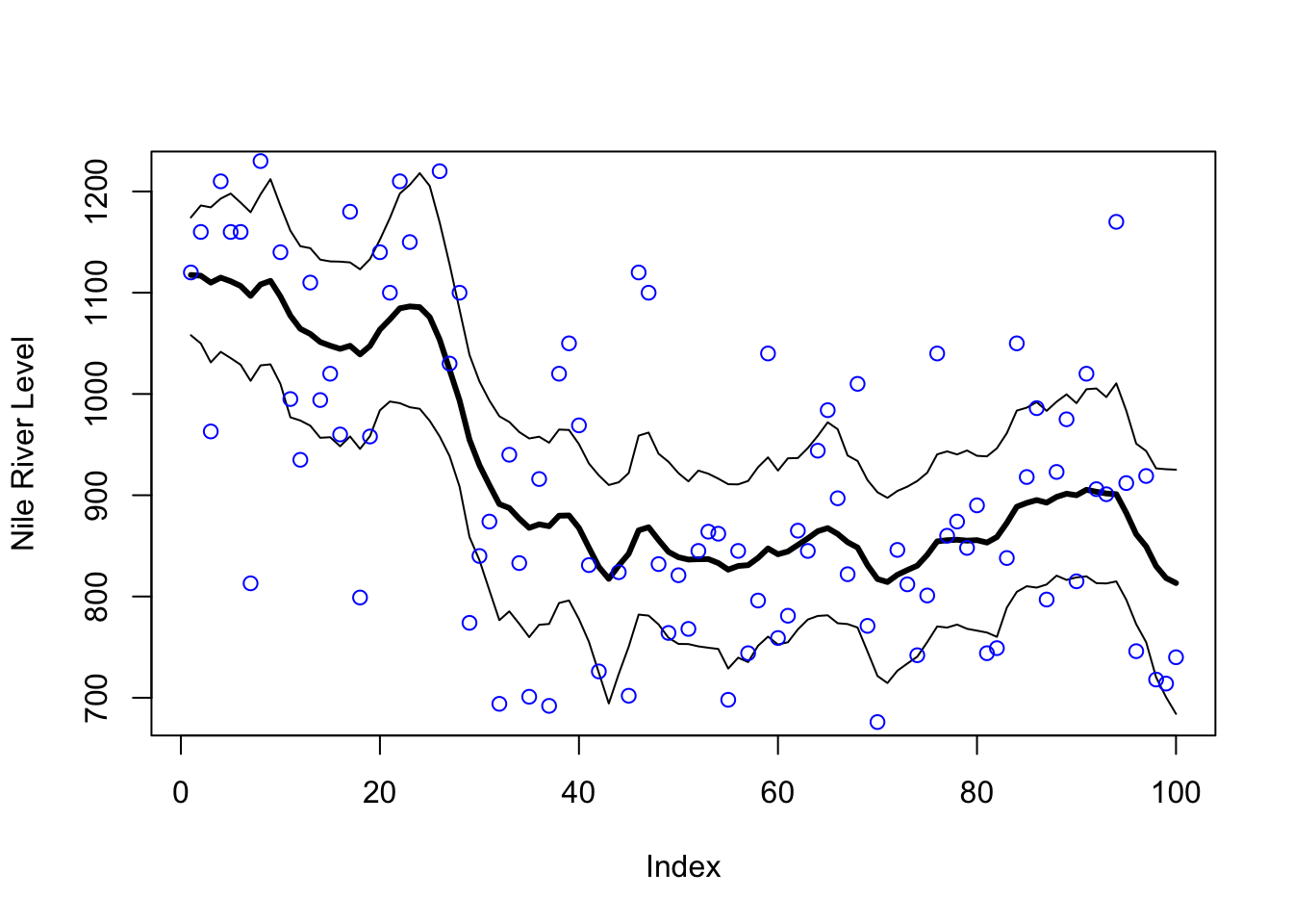 Estimated level and 95 percent credible intervals.  Blue dots are the actual Nile River levels.