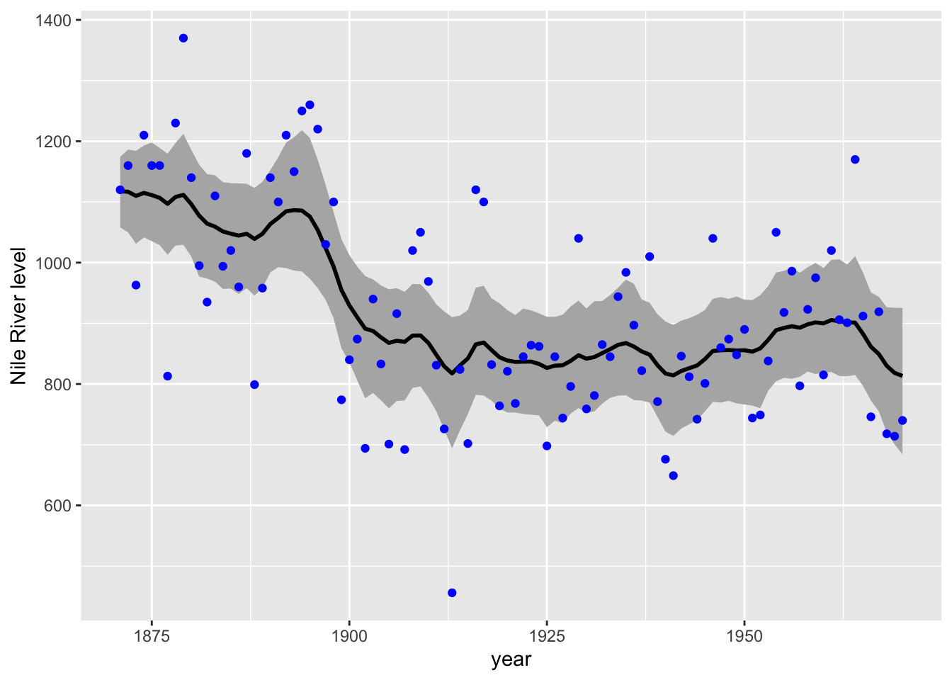 Estimated level and 95 percent credible intervals