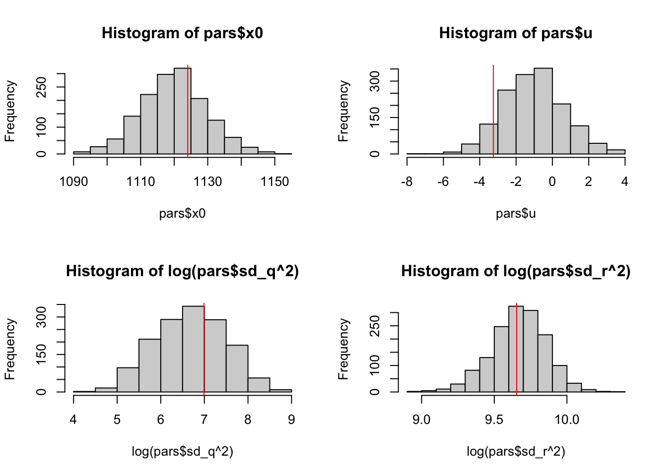 Histogram of the parameter samples versus the estimate (red line) from maximum likelihood.