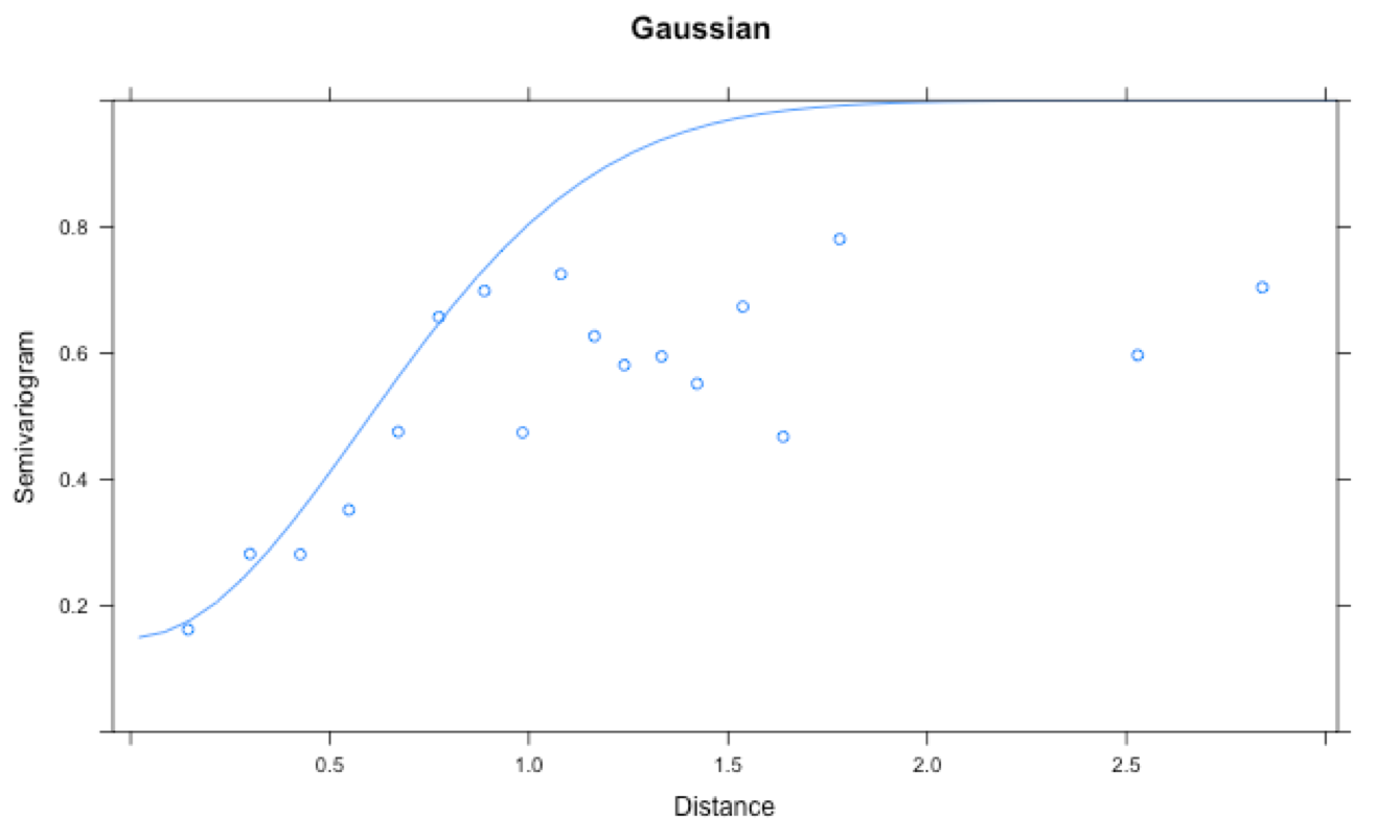 ## Gaussian variogram